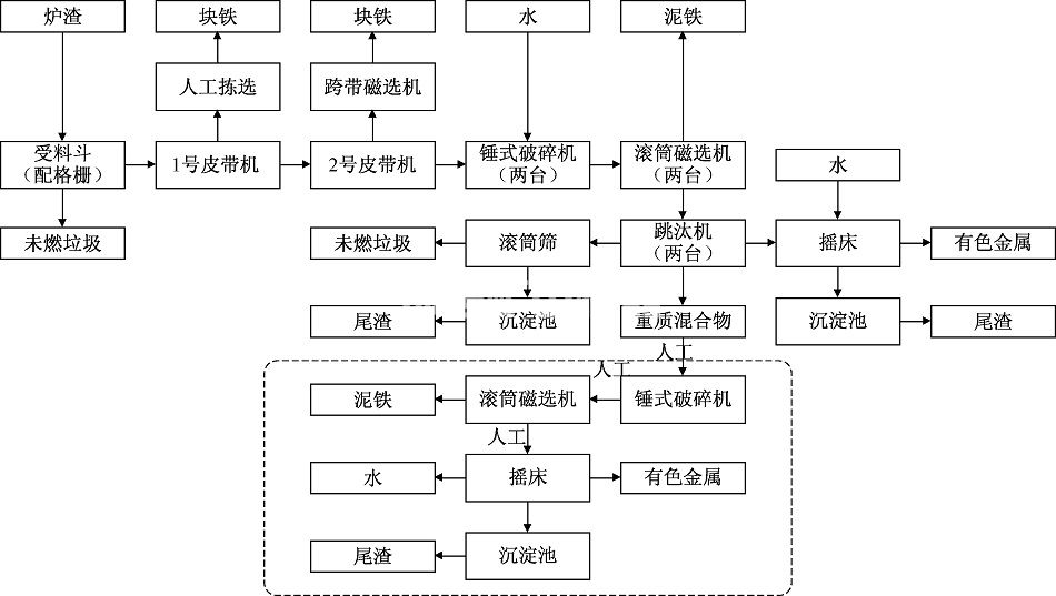 爐渣金屬處理設(shè)備 爐渣金屬處理設(shè)備